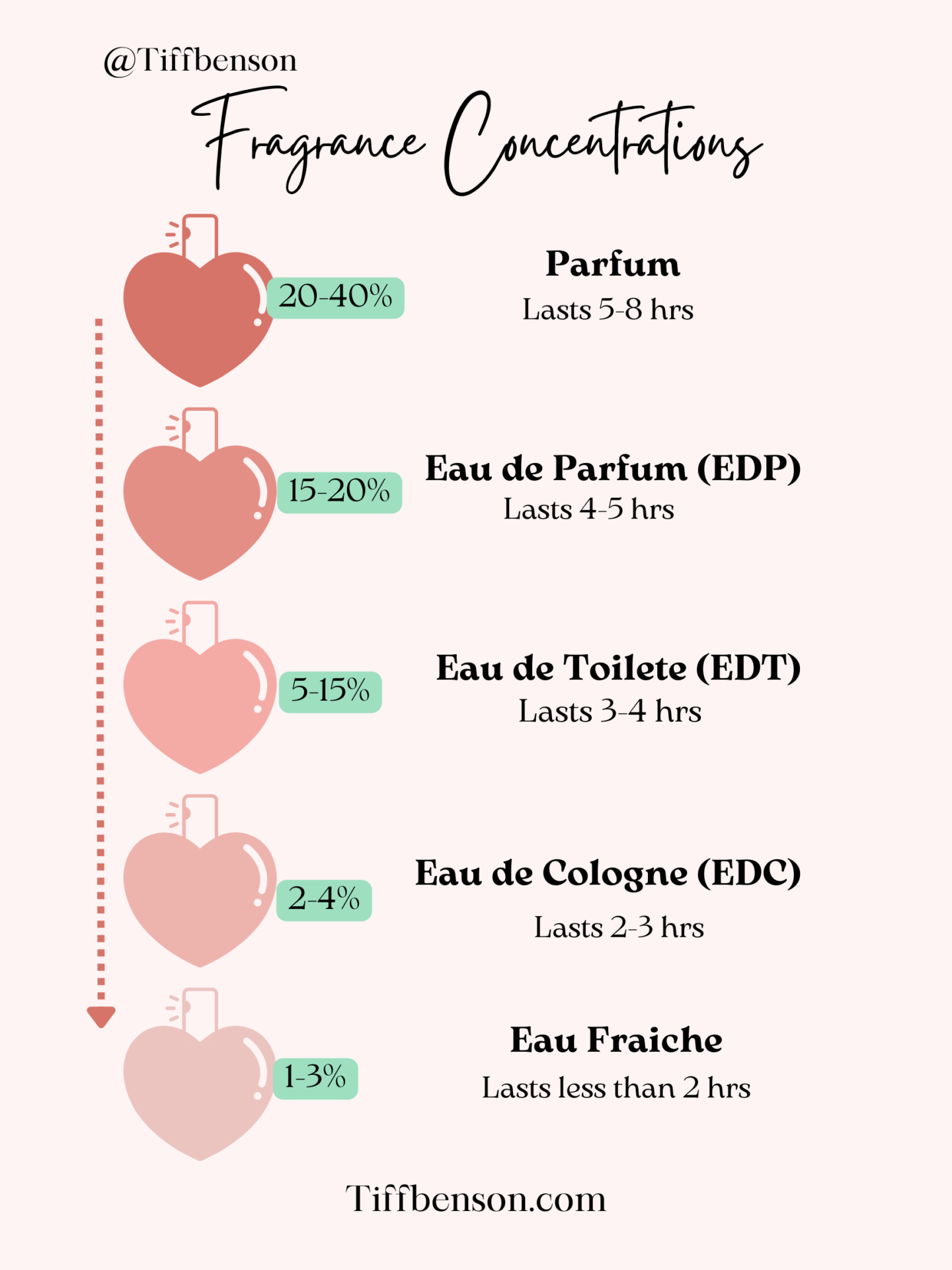 Infographic of fragrance concentrations