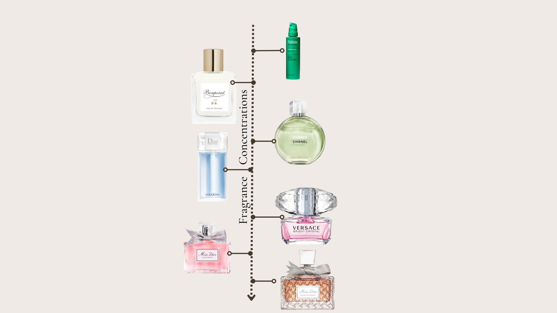 fragrance concentrations